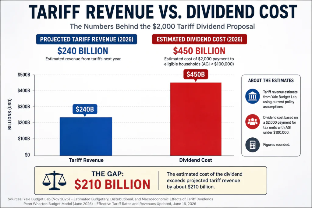 Bar chart comparing $450 billion tariff dividend cost versus $225 billion projected tariff revenue for 2026